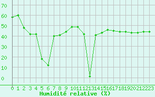 Courbe de l'humidit relative pour Aizenay (85)