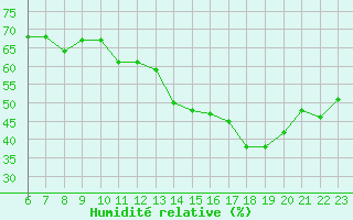 Courbe de l'humidit relative pour Avila - La Colilla (Esp)