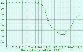 Courbe de l'humidit relative pour Trappes (78)