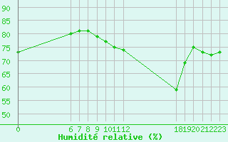 Courbe de l'humidit relative pour Jan (Esp)