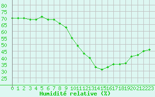 Courbe de l'humidit relative pour Remich (Lu)