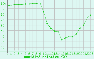 Courbe de l'humidit relative pour Bagnres-de-Luchon (31)