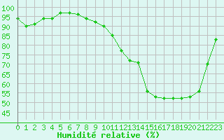 Courbe de l'humidit relative pour Ploeren (56)