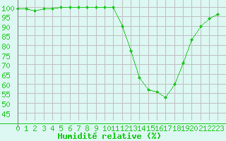 Courbe de l'humidit relative pour Bergerac (24)