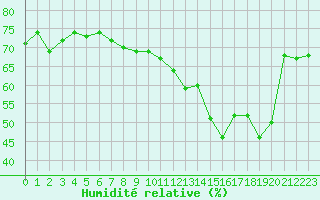 Courbe de l'humidit relative pour Mont-Aigoual (30)