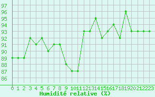 Courbe de l'humidit relative pour Sermange-Erzange (57)