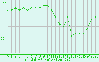 Courbe de l'humidit relative pour Mirebeau (86)
