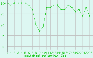 Courbe de l'humidit relative pour Saint-Auban (04)