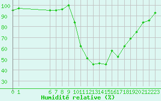 Courbe de l'humidit relative pour Selonnet (04)