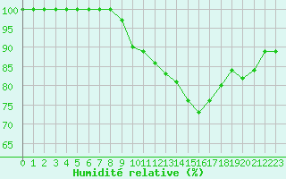 Courbe de l'humidit relative pour Mont-Aigoual (30)