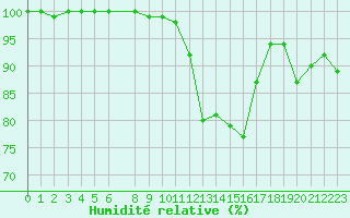 Courbe de l'humidit relative pour Eygliers (05)