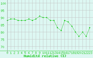 Courbe de l'humidit relative pour Cerisiers (89)