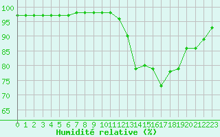 Courbe de l'humidit relative pour Aurillac (15)