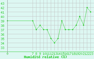 Courbe de l'humidit relative pour San Chierlo (It)