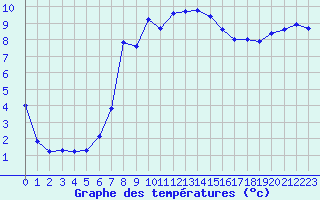 Courbe de tempratures pour Marignane (13)