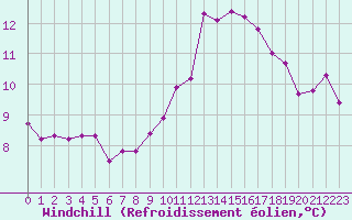 Courbe du refroidissement olien pour Chailles (41)