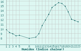 Courbe de l'humidex pour Blus (40)