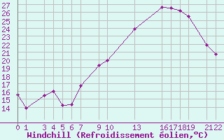 Courbe du refroidissement olien pour Recoules de Fumas (48)