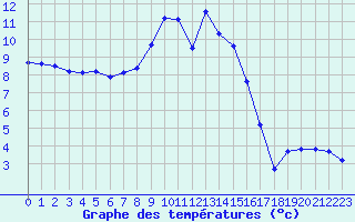 Courbe de tempratures pour Cerisiers (89)