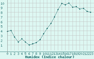 Courbe de l'humidex pour Montlimar (26)