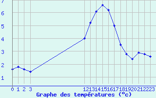 Courbe de tempratures pour Hestrud (59)