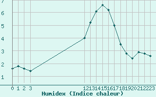 Courbe de l'humidex pour Hestrud (59)