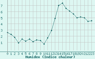 Courbe de l'humidex pour La Roche-sur-Yon (85)