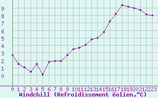 Courbe du refroidissement olien pour Le Mans (72)