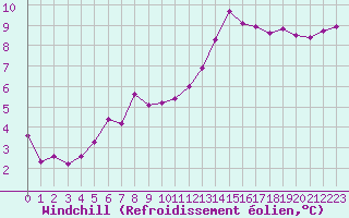 Courbe du refroidissement olien pour Treize-Vents (85)
