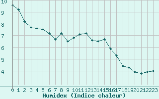 Courbe de l'humidex pour Muirancourt (60)