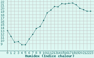 Courbe de l'humidex pour Bergerac (24)