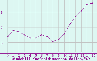 Courbe du refroidissement olien pour L