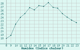 Courbe de l'humidex pour Doissat (24)