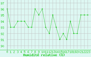 Courbe de l'humidit relative pour Treize-Vents (85)