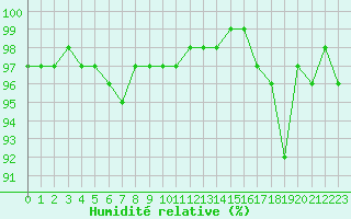 Courbe de l'humidit relative pour Le Luc - Cannet des Maures (83)