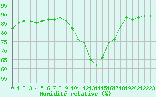 Courbe de l'humidit relative pour Dunkerque (59)