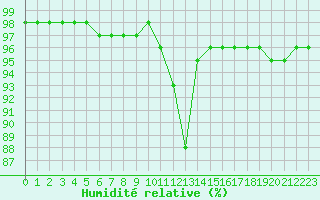 Courbe de l'humidit relative pour Dunkerque (59)
