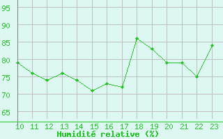 Courbe de l'humidit relative pour Estres-la-Campagne (14)