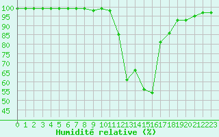 Courbe de l'humidit relative pour Chamonix-Mont-Blanc (74)