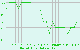 Courbe de l'humidit relative pour Chartres (28)