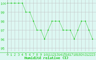 Courbe de l'humidit relative pour Lobbes (Be)