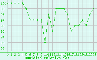 Courbe de l'humidit relative pour Croisette (62)