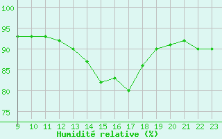 Courbe de l'humidit relative pour Avila - La Colilla (Esp)