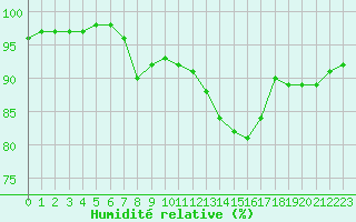 Courbe de l'humidit relative pour Variscourt (02)