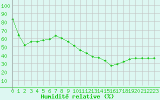 Courbe de l'humidit relative pour Istres (13)