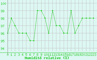 Courbe de l'humidit relative pour Bures-sur-Yvette (91)