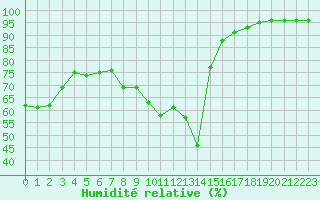 Courbe de l'humidit relative pour Saint-Maximin-la-Sainte-Baume (83)