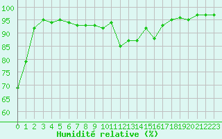 Courbe de l'humidit relative pour Leucate (11)