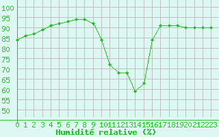 Courbe de l'humidit relative pour Langres (52) 