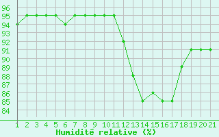 Courbe de l'humidit relative pour Jonzac (17)